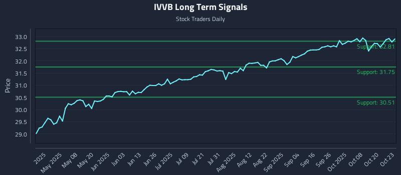 IVVB Long Term Analysis for October 23 2025 IVVB Long Term Analysis for October 23 2025