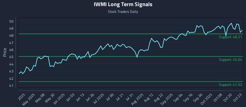 IWMI Long Term Analysis for October 23 2025 IWMI Long Term Analysis for October 23 2025