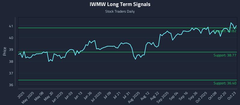 IWMW Long Term Analysis for October 23 2025 IWMW Long Term Analysis for October 23 2025