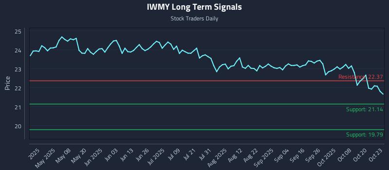 IWMY Long Term Analysis for October 23 2025