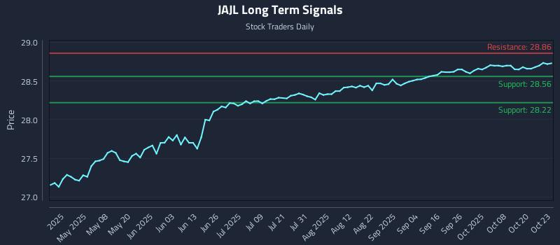 JAJL Long Term Analysis for October 23 2025