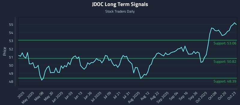 JDOC Long Term Analysis for October 23 2025 JDOC Long Term Analysis for October 23 2025