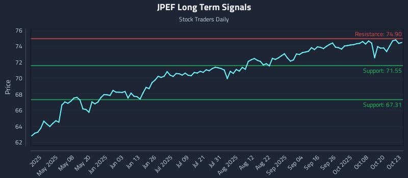 JPEF Long Term Analysis for October 23 2025 JPEF Long Term Analysis for October 23 2025