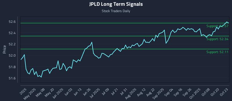 JPLD Long Term Analysis for October 23 2025 JPLD Long Term Analysis for October 23 2025