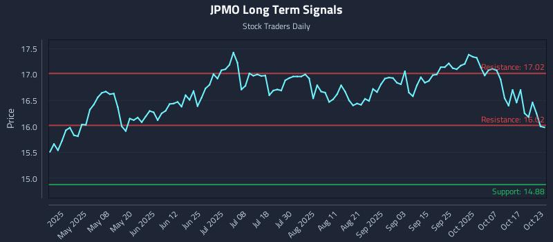 JPMO Long Term Analysis for October 23 2025 JPMO Long Term Analysis for October 23 2025
