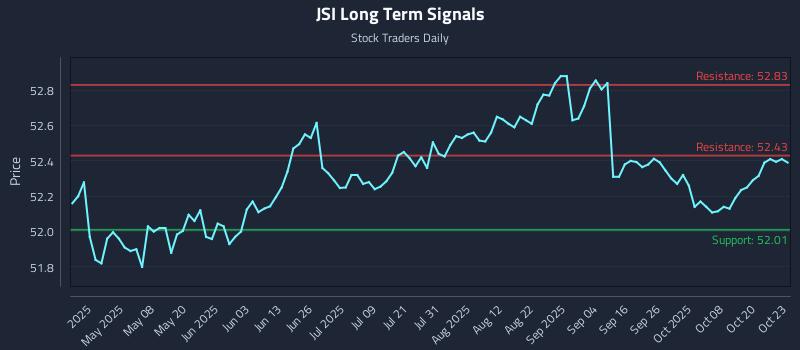 JSI Long Term Analysis for October 23 2025 JSI Long Term Analysis for October 23 2025