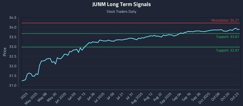 JUNM Long Term Analysis for October 23 2025