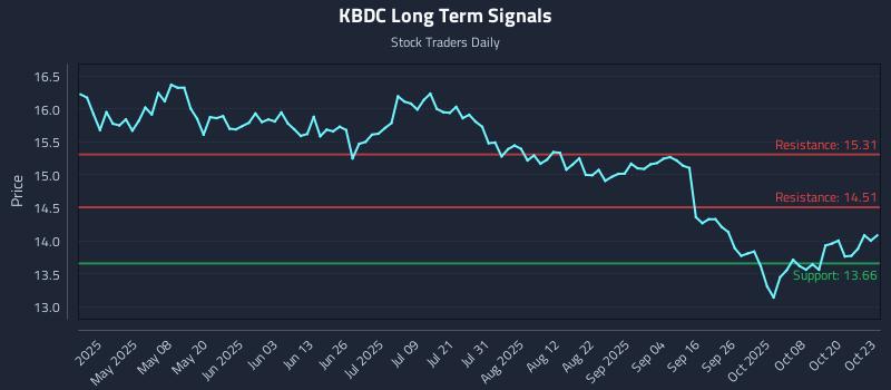 KBDC Long Term Analysis for October 23 2025 KBDC Long Term Analysis for October 23 2025
