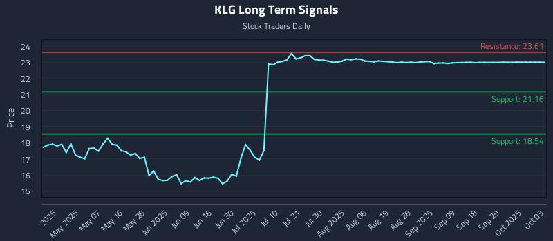 KLG Long Term Analysis for October 23 2025 KLG Long Term Analysis for October 23 2025