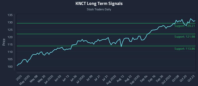 KNCT Long Term Analysis for October 23 2025 KNCT Long Term Analysis for October 23 2025