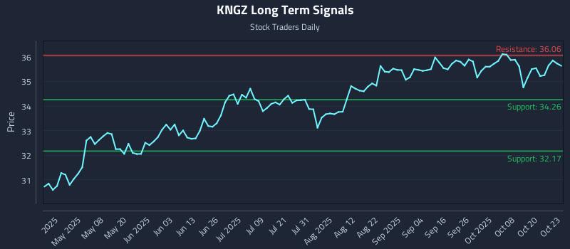 KNGZ Long Term Analysis for October 23 2025 KNGZ Long Term Analysis for October 23 2025