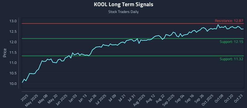 KOOL Long Term Analysis for October 23 2025 KOOL Long Term Analysis for October 23 2025