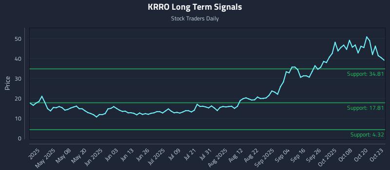 KRRO Long Term Analysis for October 23 2025 KRRO Long Term Analysis for October 23 2025