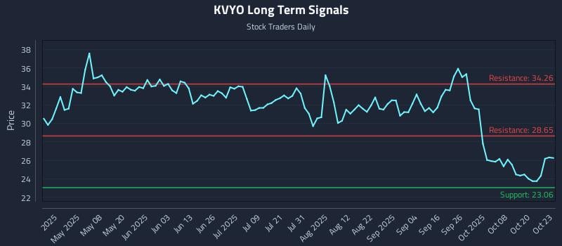 KVYO Long Term Analysis for October 23 2025 KVYO Long Term Analysis for October 23 2025