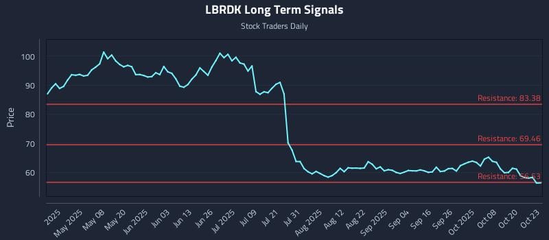 LBRDK Long Term Analysis for October 23 2025