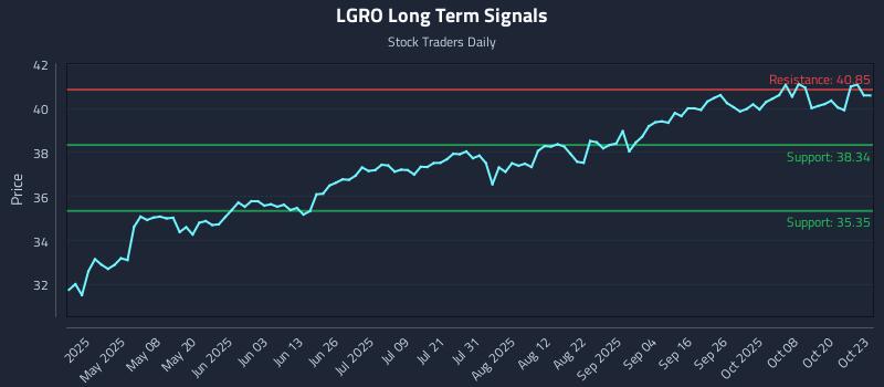 LGRO Long Term Analysis for October 23 2025 LGRO Long Term Analysis for October 23 2025
