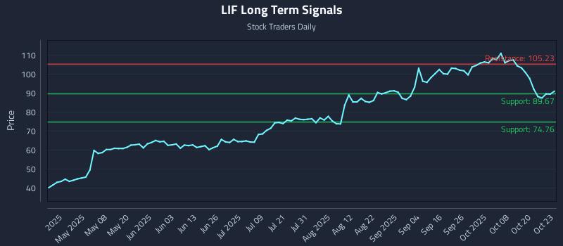 LIF Long Term Analysis for October 23 2025 LIF Long Term Analysis for October 23 2025
