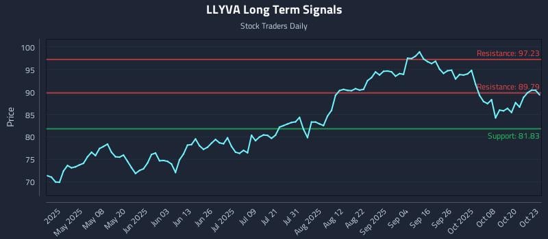 LLYVA Long Term Analysis for October 23 2025 LLYVA Long Term Analysis for October 23 2025