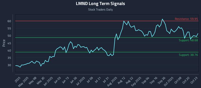 LMND Long Term Analysis for October 23 2025 LMND Long Term Analysis for October 23 2025