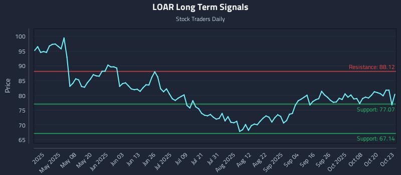 LOAR Long Term Analysis for October 23 2025 LOAR Long Term Analysis for October 23 2025