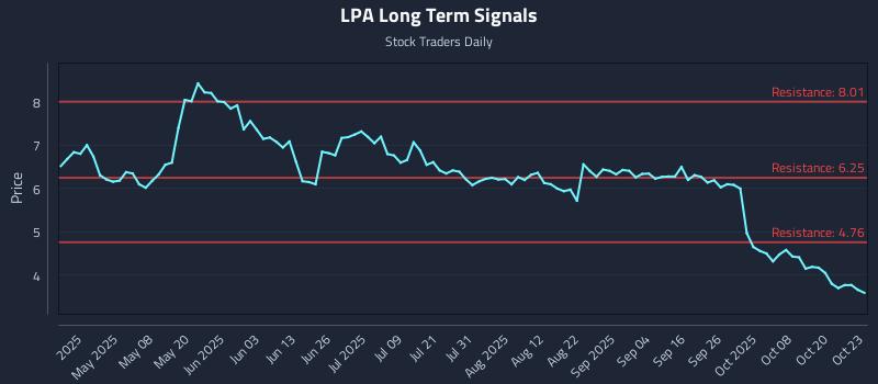 LPA Long Term Analysis for October 23 2025 LPA Long Term Analysis for October 23 2025