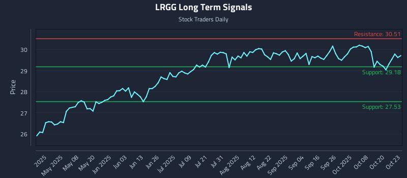LRGG Long Term Analysis for October 23 2025 LRGG Long Term Analysis for October 23 2025