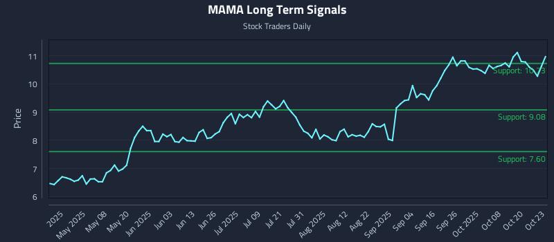 MAMA Long Term Analysis for October 23 2025 MAMA Long Term Analysis for October 23 2025