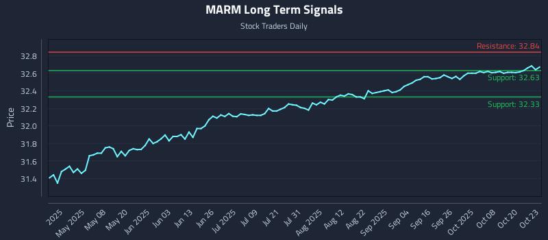 MARM Long Term Analysis for October 23 2025 MARM Long Term Analysis for October 23 2025