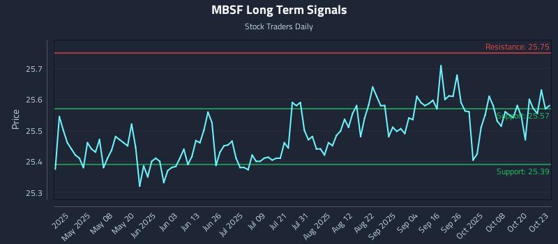 MBSF Long Term Analysis for October 23 2025 MBSF Long Term Analysis for October 23 2025