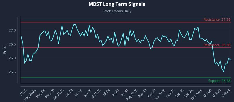 MDST Long Term Analysis for October 23 2025