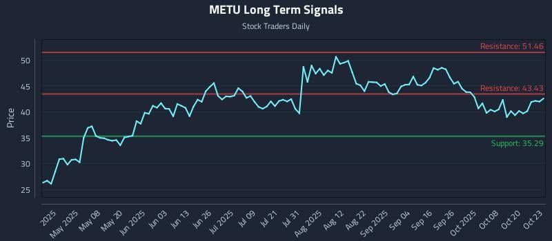 METU Long Term Analysis for October 23 2025
