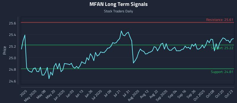 MFAN Long Term Analysis for October 23 2025 MFAN Long Term Analysis for October 23 2025