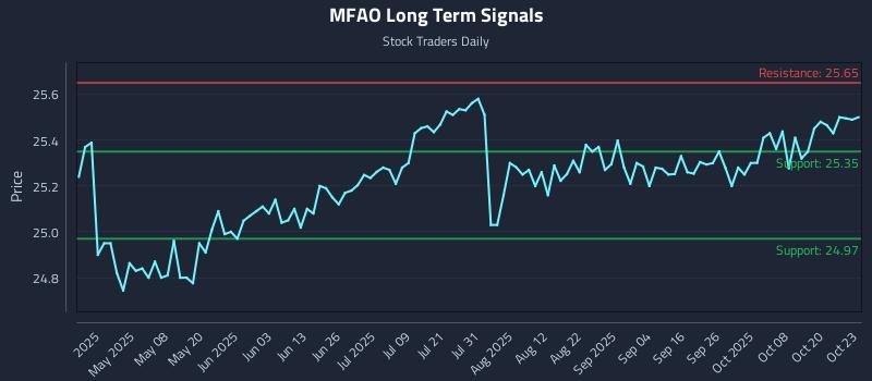 MFAO Long Term Analysis for October 23 2025