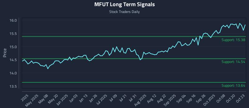 MFUT Long Term Analysis for October 23 2025 MFUT Long Term Analysis for October 23 2025
