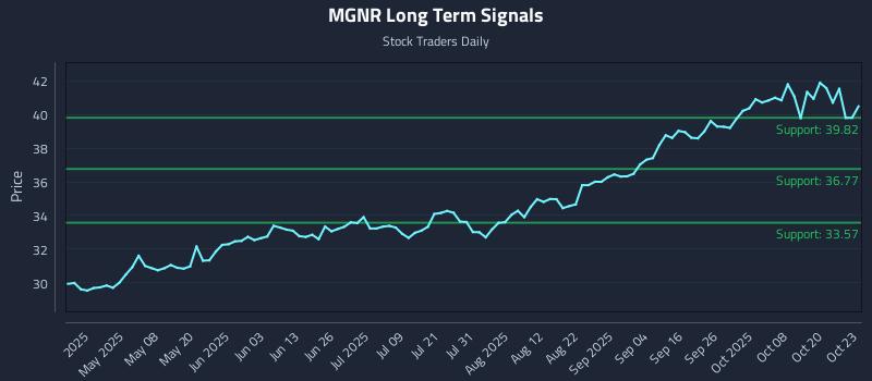 MGNR Long Term Analysis for October 23 2025 MGNR Long Term Analysis for October 23 2025