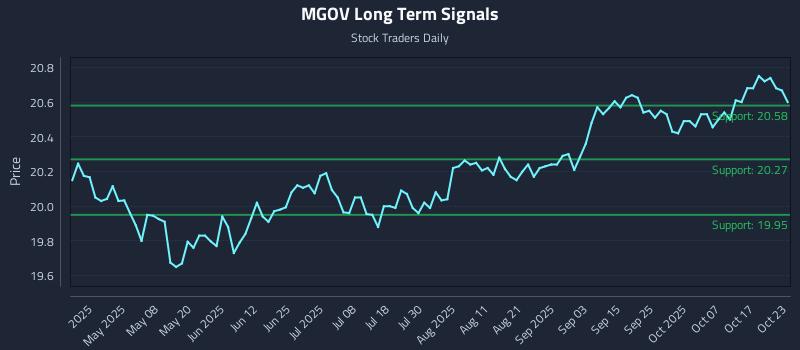 MGOV Long Term Analysis for October 23 2025 MGOV Long Term Analysis for October 23 2025