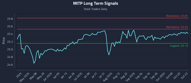 MITP Long Term Analysis for October 23 2025 MITP Long Term Analysis for October 23 2025