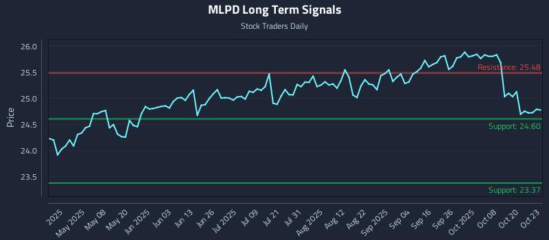 MLPD Long Term Analysis for October 23 2025 MLPD Long Term Analysis for October 23 2025