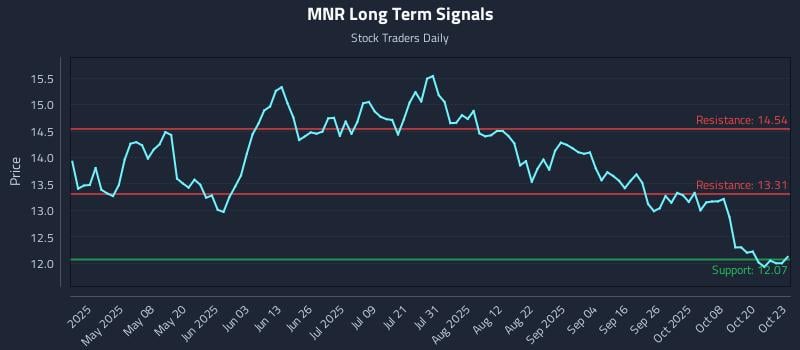 MNR Long Term Analysis for October 23 2025 MNR Long Term Analysis for October 23 2025