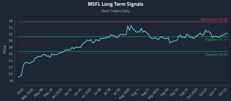 MSFL Long Term Analysis for October 23 2025 MSFL Long Term Analysis for October 23 2025
