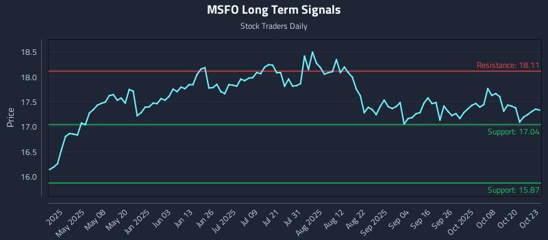 MSFO Long Term Analysis for October 23 2025 MSFO Long Term Analysis for October 23 2025