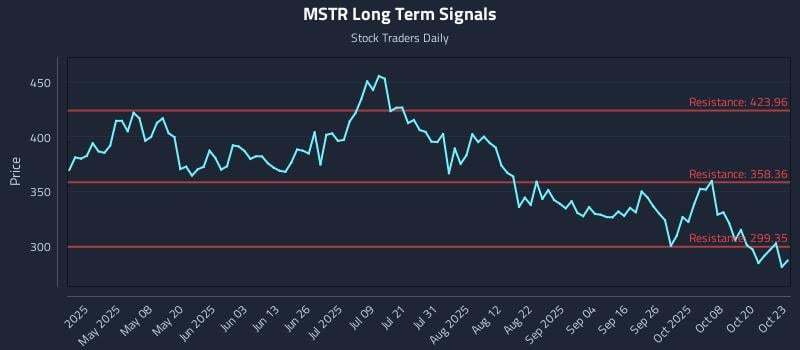 MSTR Long Term Analysis for October 23 2025 MSTR Long Term Analysis for October 23 2025