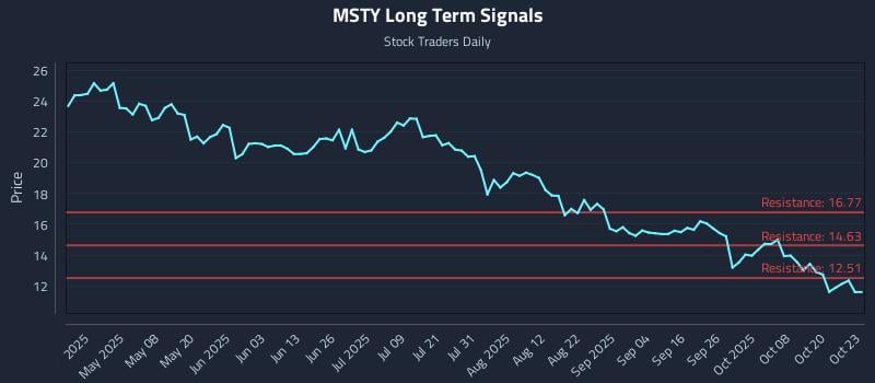 MSTY Long Term Analysis for October 23 2025 MSTY Long Term Analysis for October 23 2025