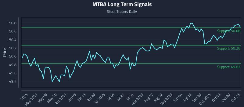 MTBA Long Term Analysis for October 23 2025 MTBA Long Term Analysis for October 23 2025