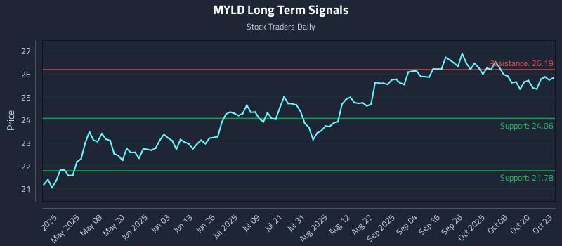 MYLD Long Term Analysis for October 23 2025 MYLD Long Term Analysis for October 23 2025