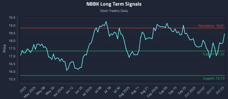 NBBK Long Term Analysis for October 23 2025 NBBK Long Term Analysis for October 23 2025