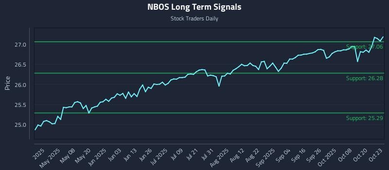 NBOS Long Term Analysis for October 23 2025 NBOS Long Term Analysis for October 23 2025