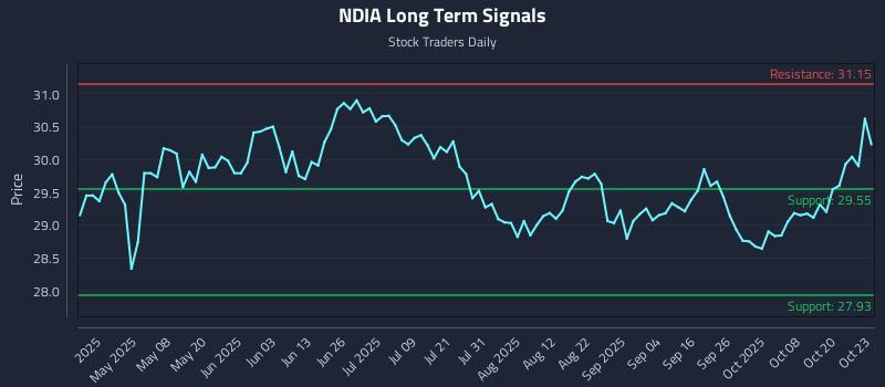 NDIA Long Term Analysis for October 23 2025 NDIA Long Term Analysis for October 23 2025