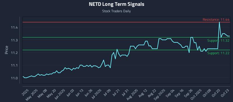 NETD Long Term Analysis for October 23 2025