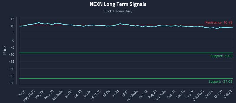 NEXN Long Term Analysis for October 23 2025 NEXN Long Term Analysis for October 23 2025